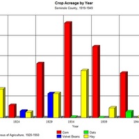 Crop Acreage by Year, Seminole County, 1919-1949