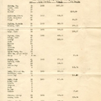 Census of Negroes Living and Working at Isleworth, November 1, 1933