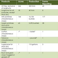 Acreage and Production of Hay Crops and Miscellaneous Crops Harvested, Seminole County, 1939