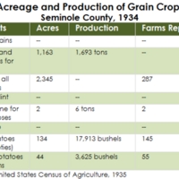 Acreage and Production of Grain Crops, Seminole County, 1934