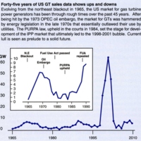 Forty-Five Years of U.S. Gas Turbine Sales Data